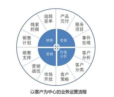 教練式銷售(shou)的(de)核心:與(yu)客(ke)戶建立(li)有(you)效(xiao)關聯(原(yuan)創(chuang))_財經_網