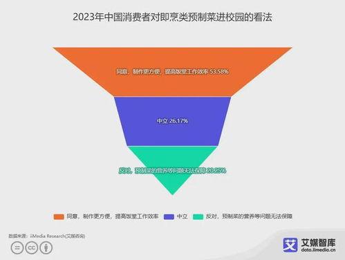 艾(ai)媒咨詢(xun) 中(zhong)國預制菜(cai)食品安(an)全(quan)消費(fei)者認知調(tiao)研數(shu)據(ju)